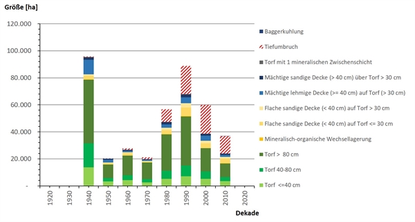 Erhebungsalter der kohlenstoffreichen Böden durch die Bodenschätzung in Dekaden seit 1920, Stand 2018.